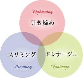 引き締め スリミング ドレナージュ